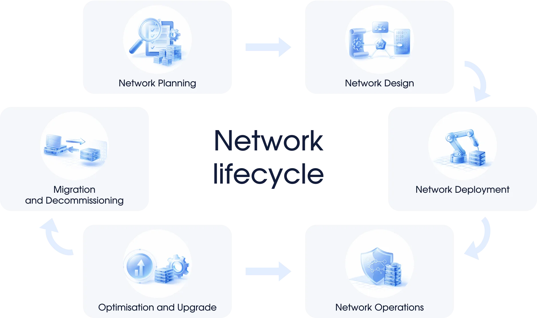 Network lifecycle